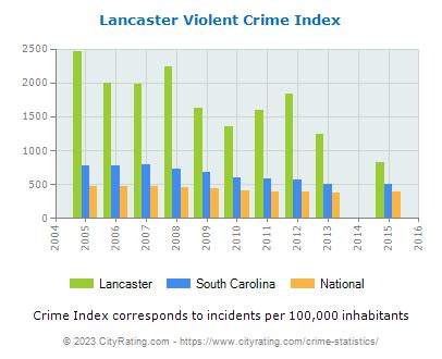 lancaster crime watch statistics